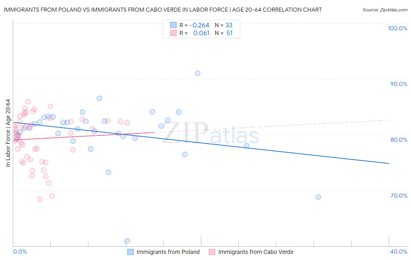 Immigrants from Poland vs Immigrants from Cabo Verde In Labor Force | Age 20-64