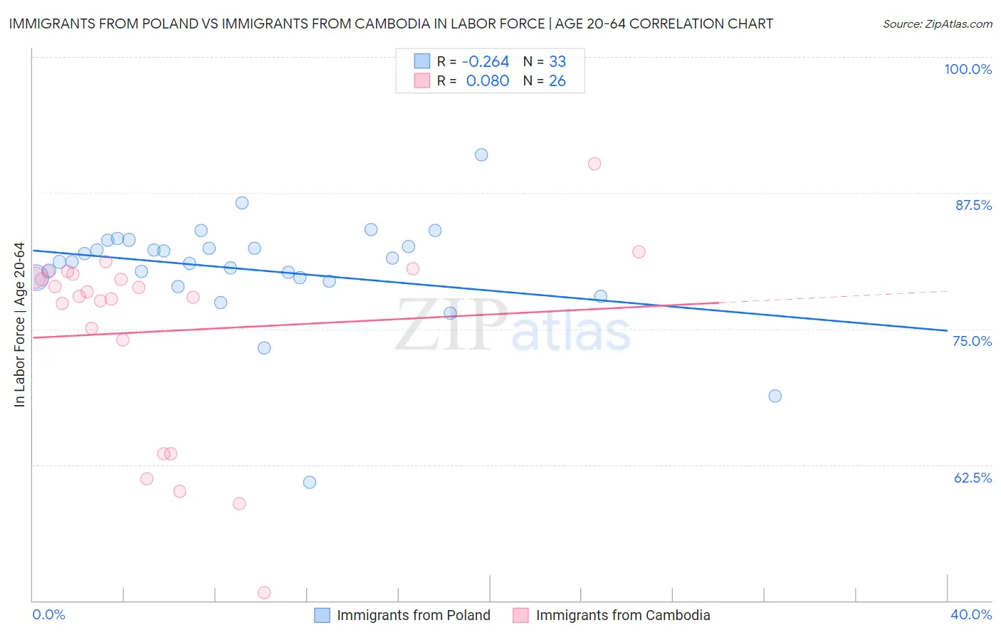 Immigrants from Poland vs Immigrants from Cambodia In Labor Force | Age 20-64