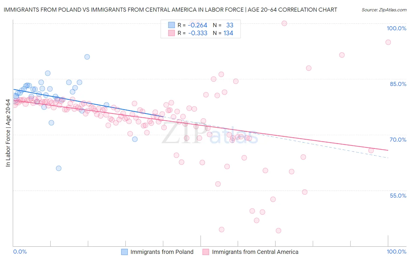 Immigrants from Poland vs Immigrants from Central America In Labor Force | Age 20-64