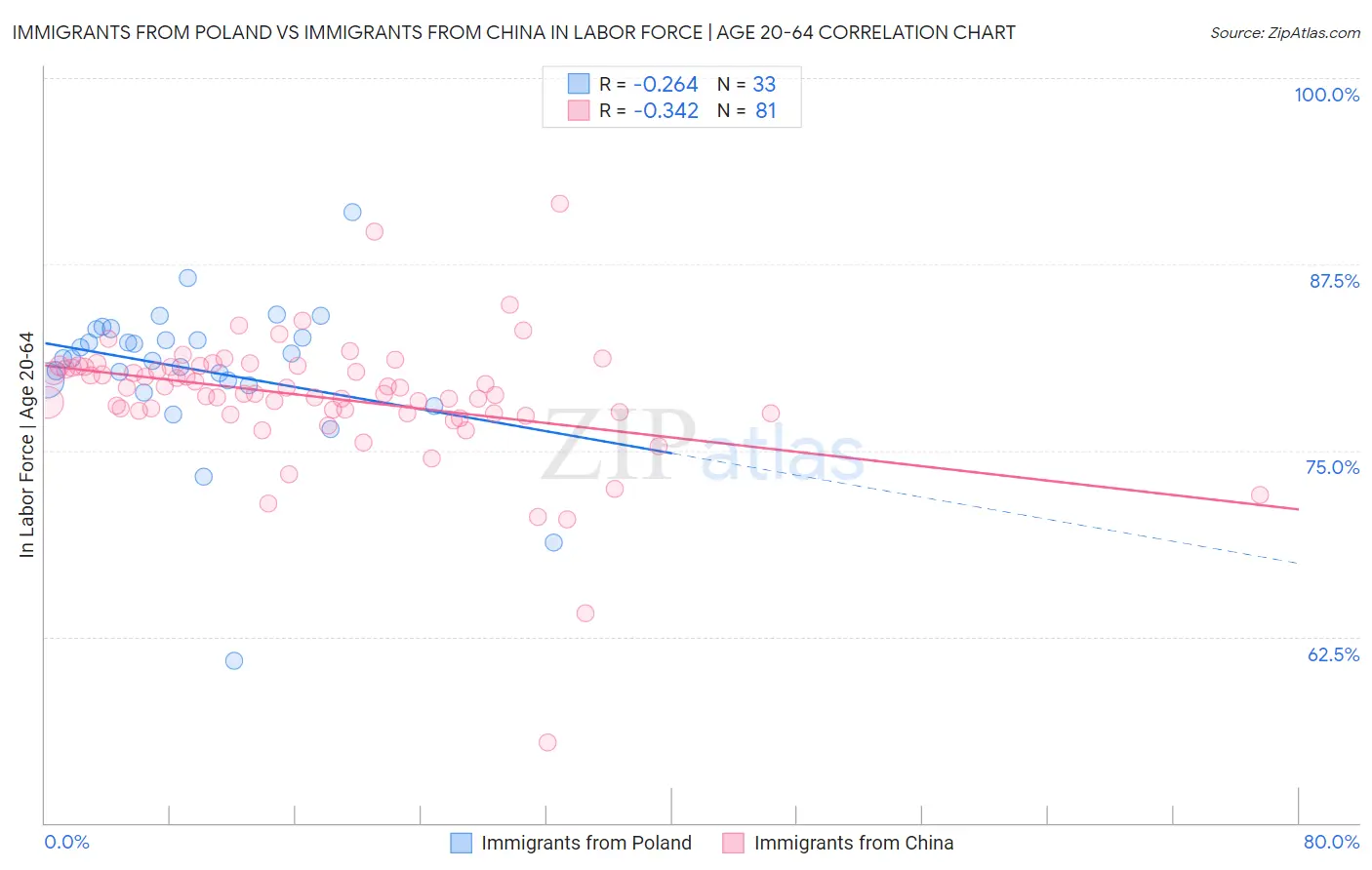 Immigrants from Poland vs Immigrants from China In Labor Force | Age 20-64