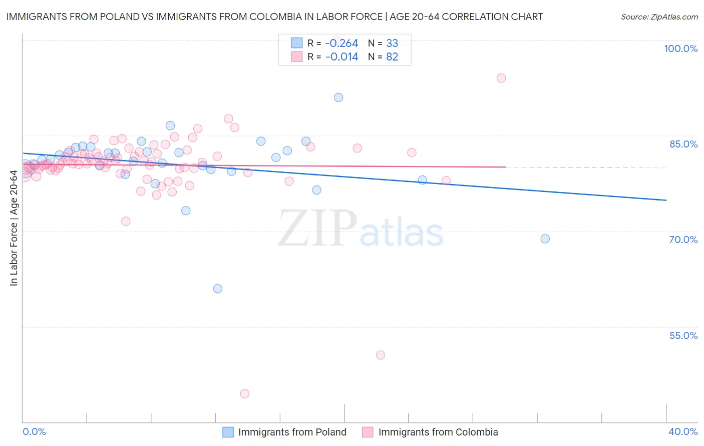 Immigrants from Poland vs Immigrants from Colombia In Labor Force | Age 20-64