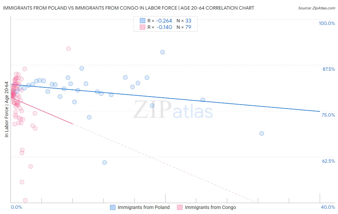 Immigrants from Poland vs Immigrants from Congo In Labor Force | Age 20-64