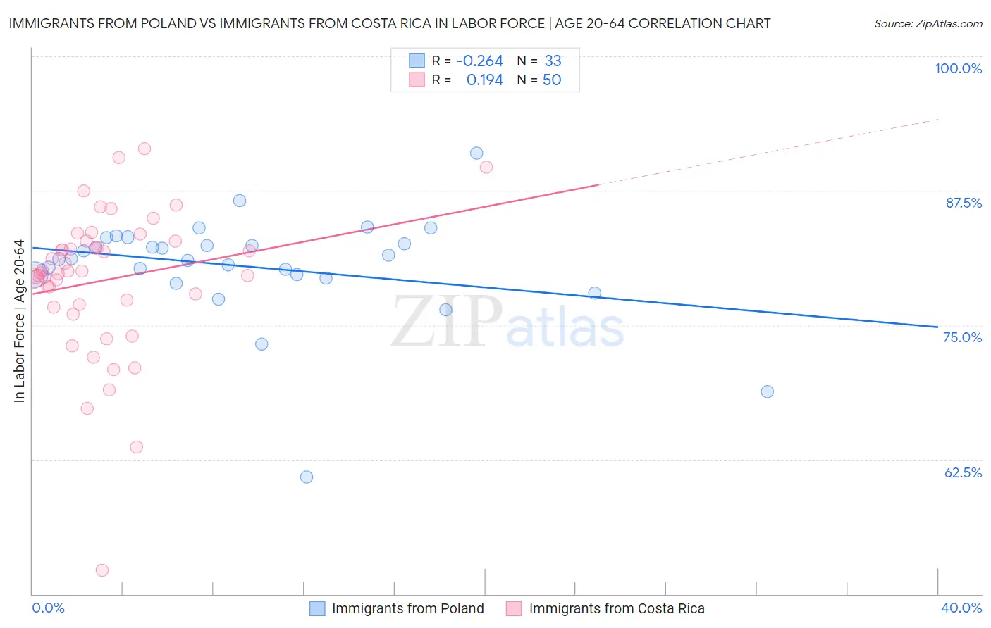 Immigrants from Poland vs Immigrants from Costa Rica In Labor Force | Age 20-64