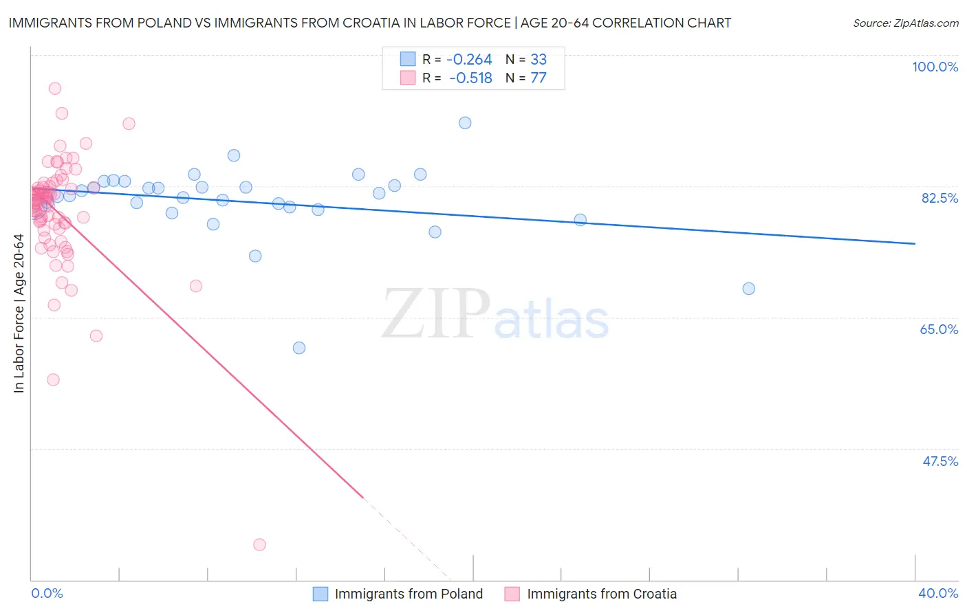 Immigrants from Poland vs Immigrants from Croatia In Labor Force | Age 20-64