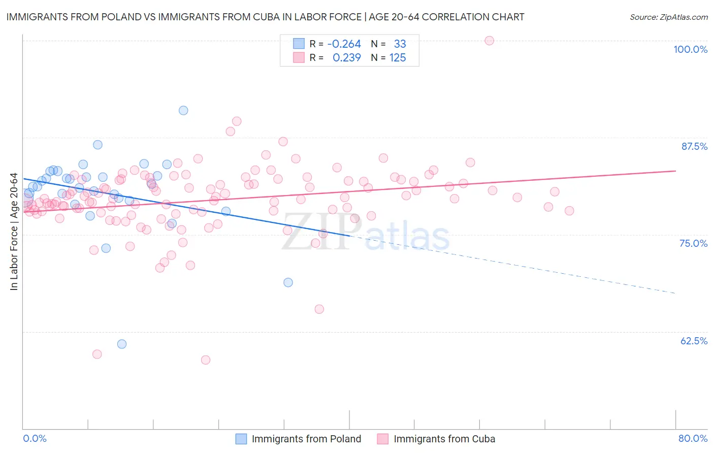 Immigrants from Poland vs Immigrants from Cuba In Labor Force | Age 20-64