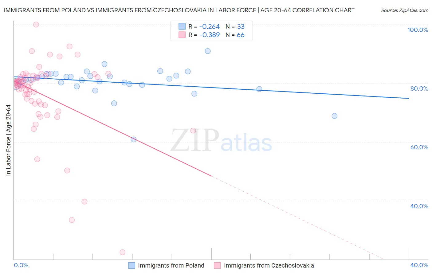 Immigrants from Poland vs Immigrants from Czechoslovakia In Labor Force | Age 20-64