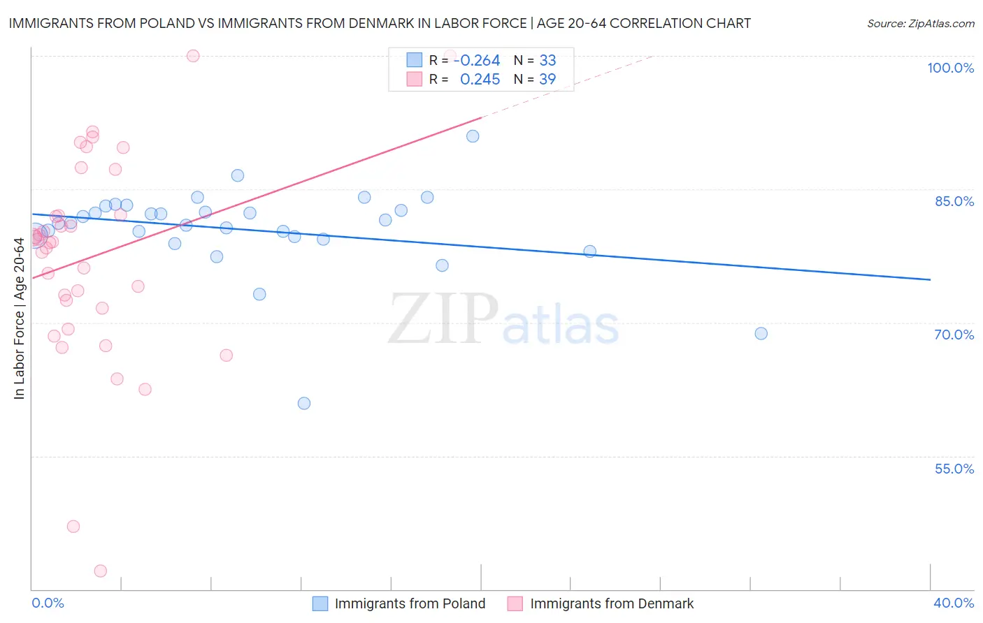 Immigrants from Poland vs Immigrants from Denmark In Labor Force | Age 20-64