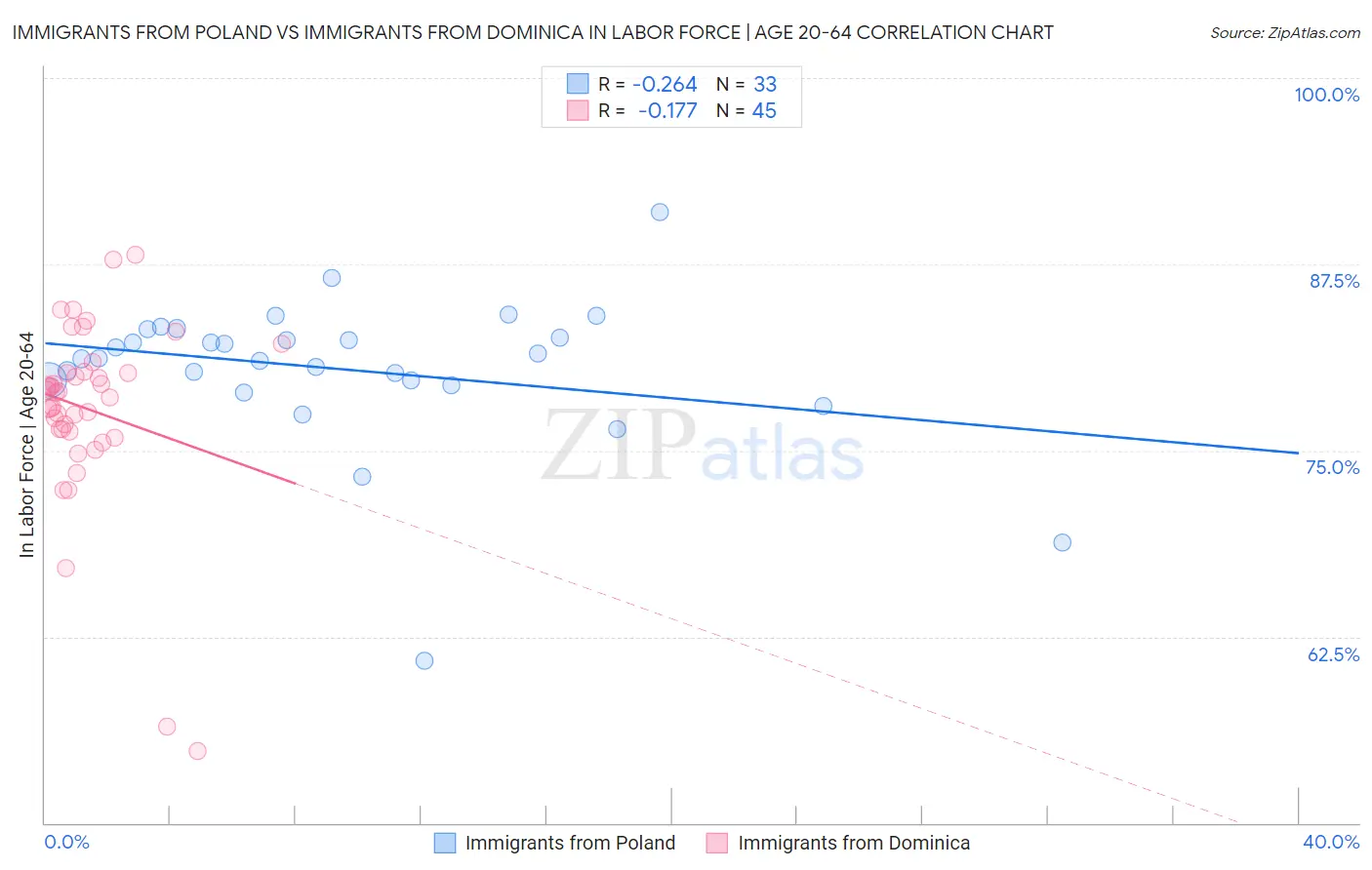 Immigrants from Poland vs Immigrants from Dominica In Labor Force | Age 20-64
