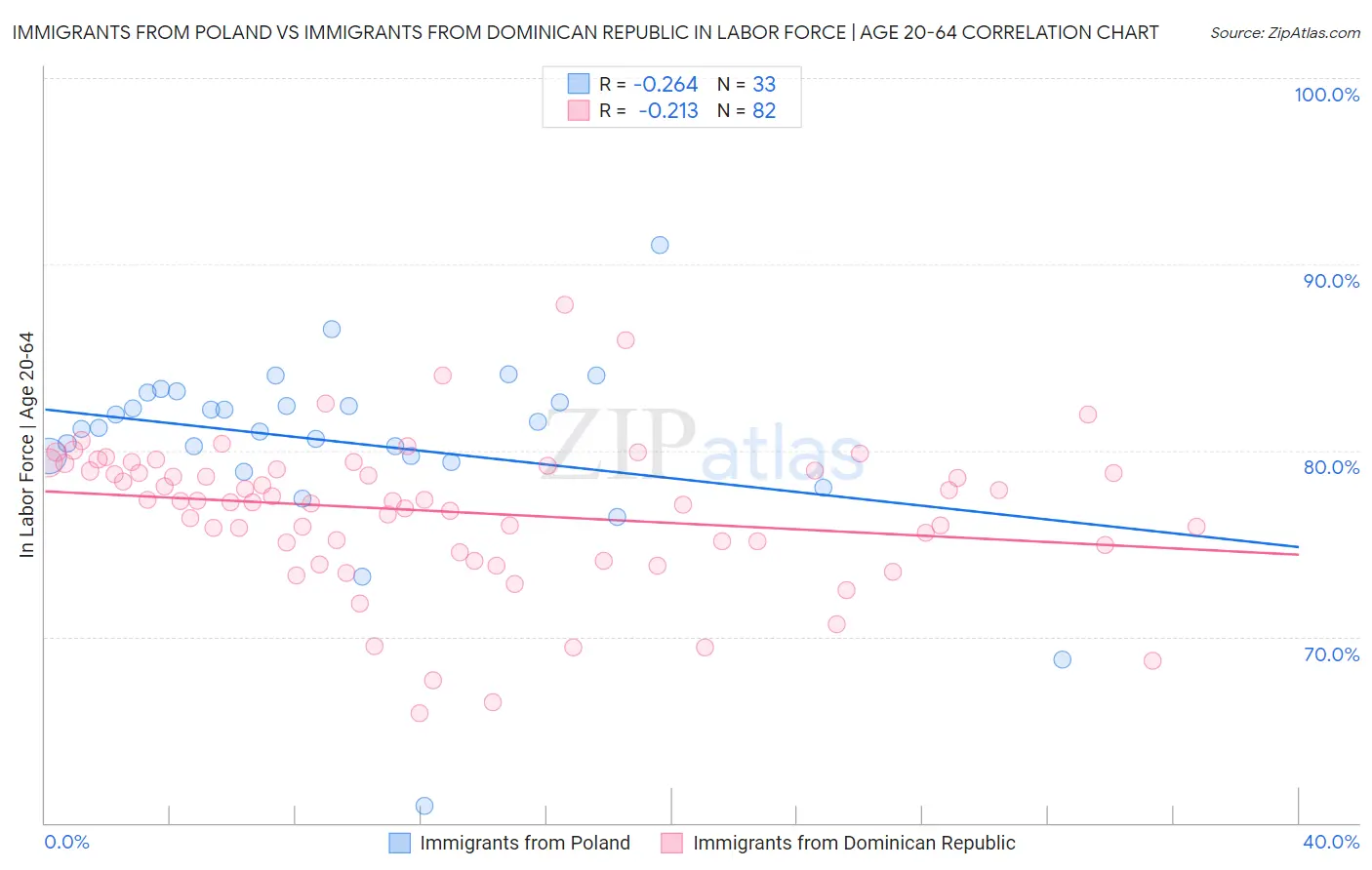 Immigrants from Poland vs Immigrants from Dominican Republic In Labor Force | Age 20-64