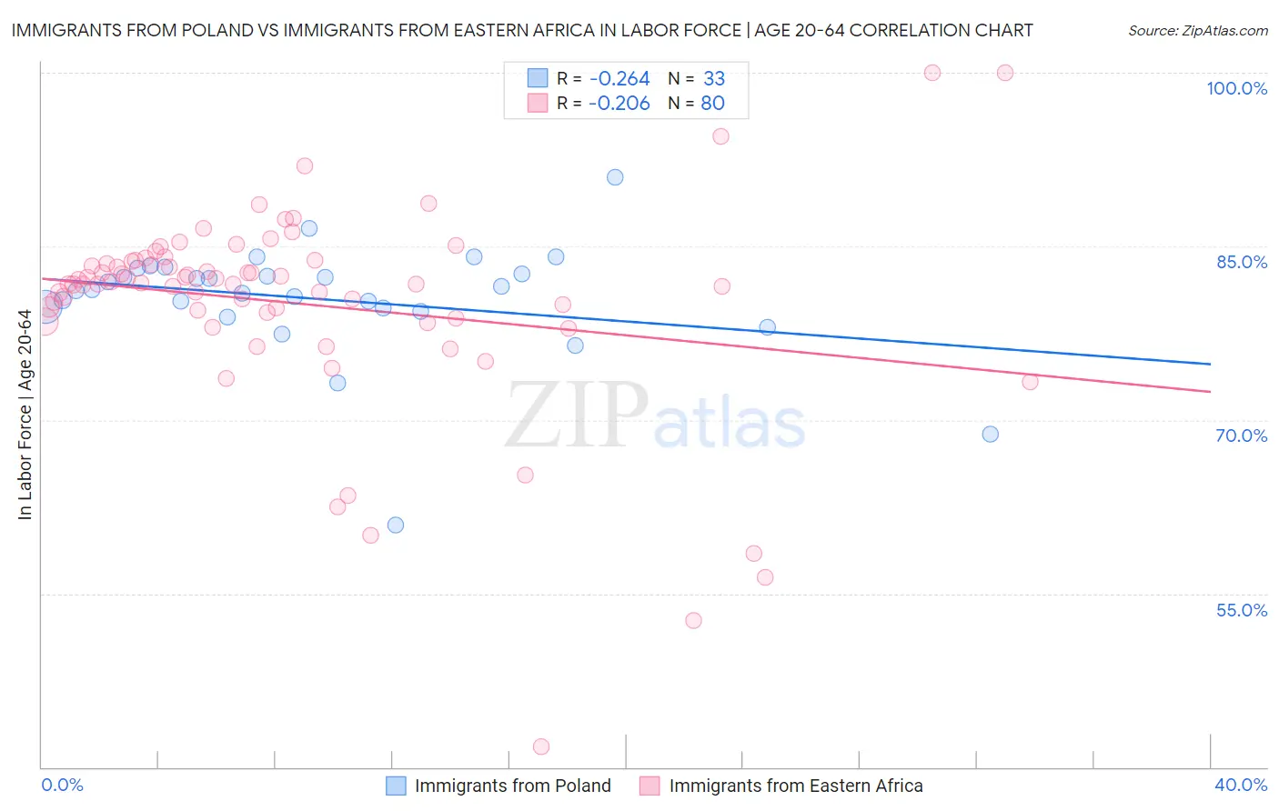 Immigrants from Poland vs Immigrants from Eastern Africa In Labor Force | Age 20-64