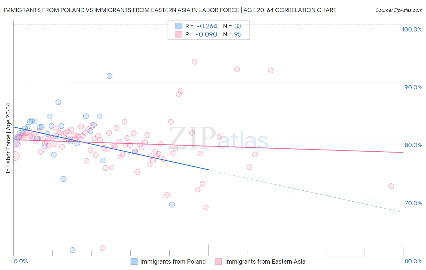 Immigrants from Poland vs Immigrants from Eastern Asia In Labor Force | Age 20-64