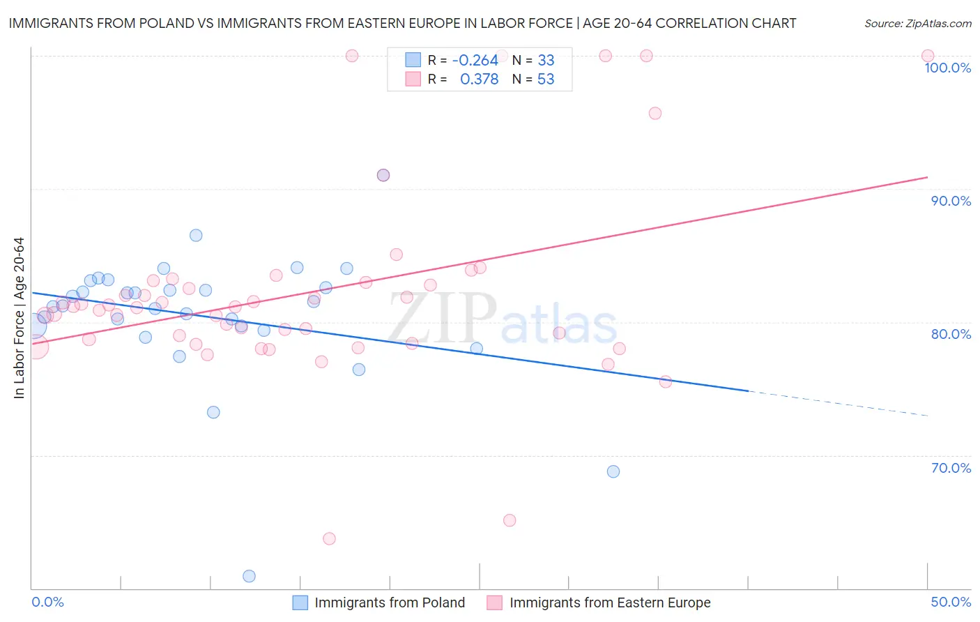 Immigrants from Poland vs Immigrants from Eastern Europe In Labor Force | Age 20-64