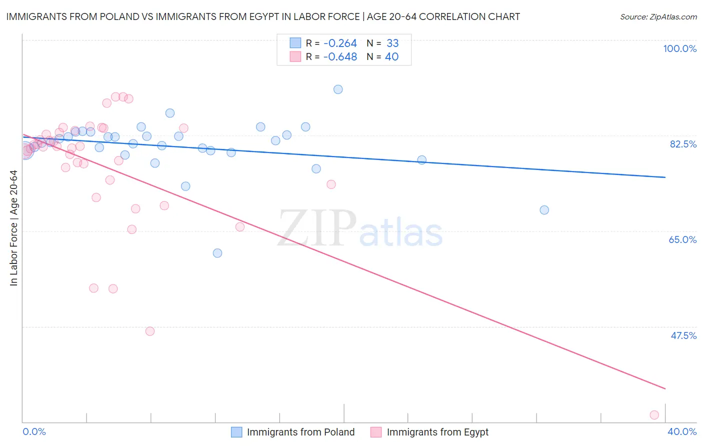 Immigrants from Poland vs Immigrants from Egypt In Labor Force | Age 20-64