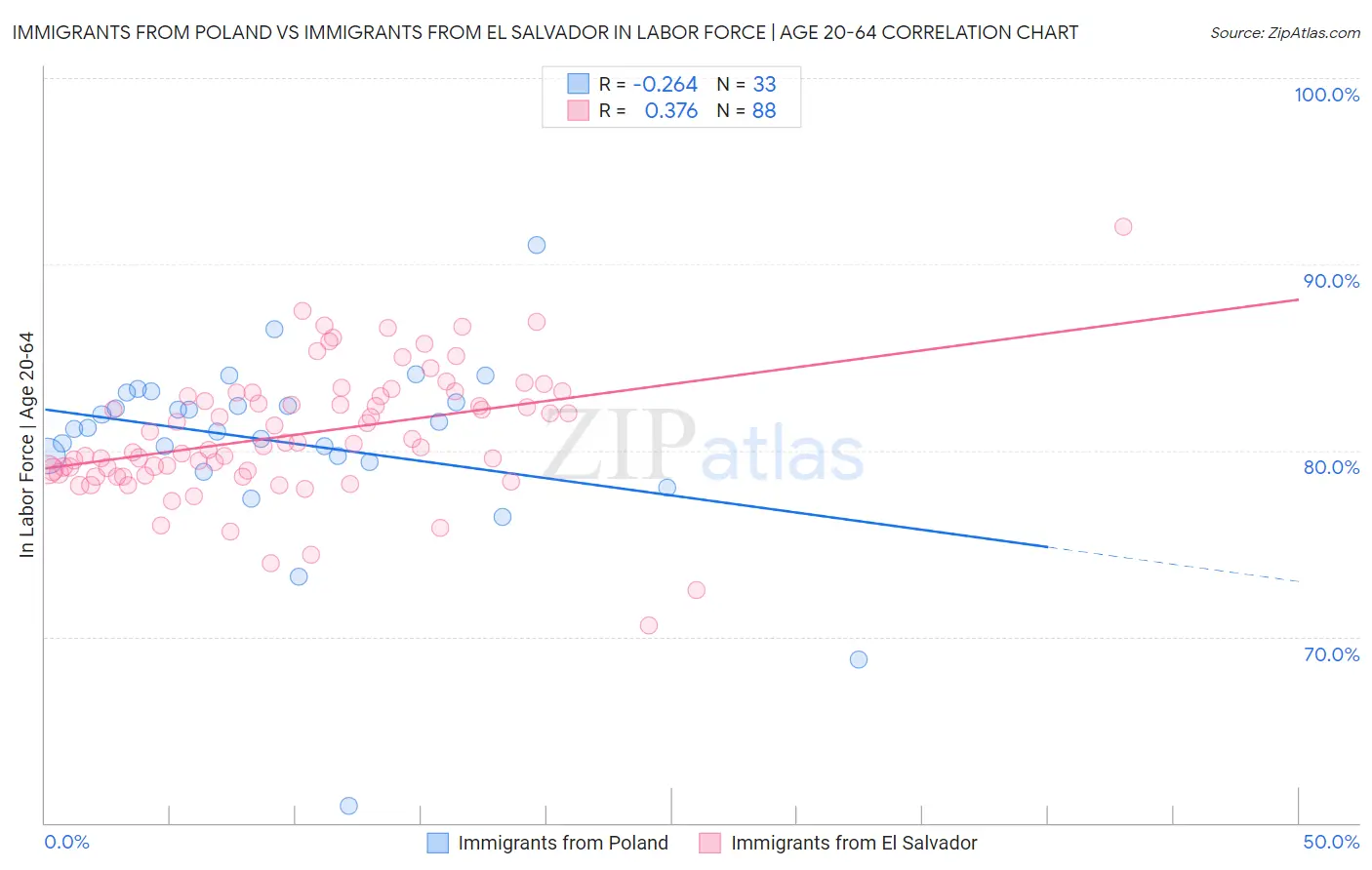 Immigrants from Poland vs Immigrants from El Salvador In Labor Force | Age 20-64