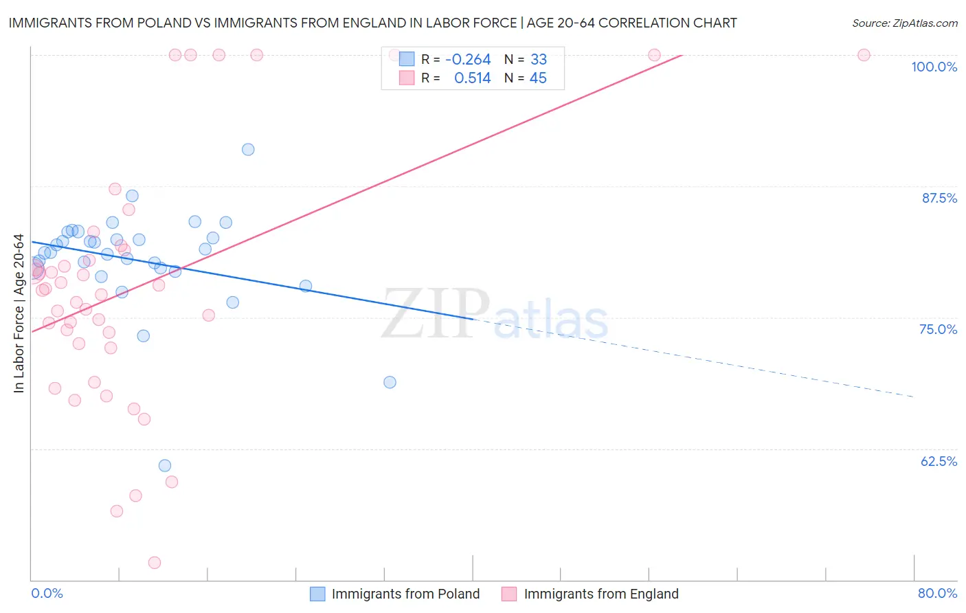 Immigrants from Poland vs Immigrants from England In Labor Force | Age 20-64