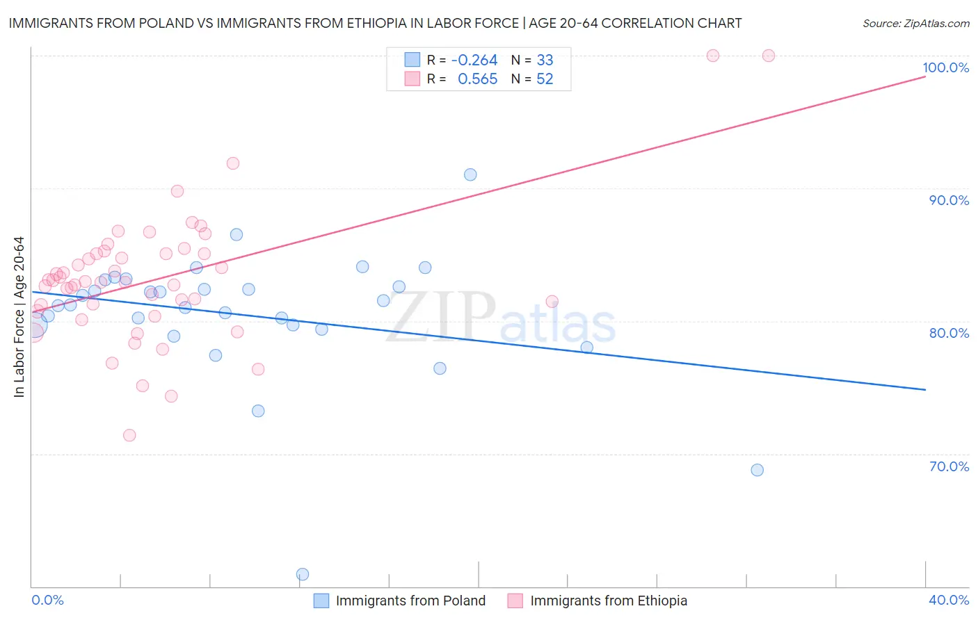 Immigrants from Poland vs Immigrants from Ethiopia In Labor Force | Age 20-64