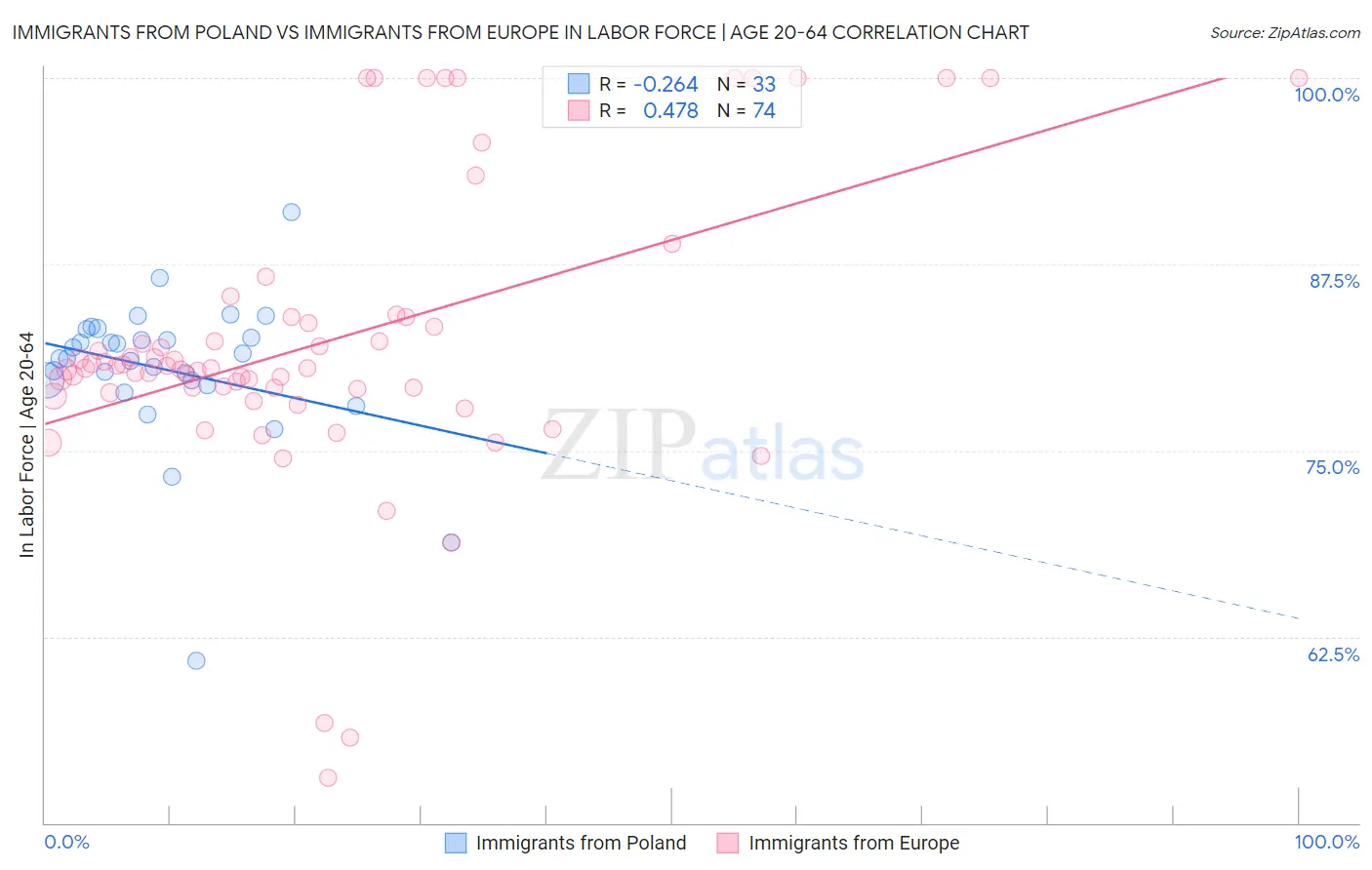 Immigrants from Poland vs Immigrants from Europe In Labor Force | Age 20-64