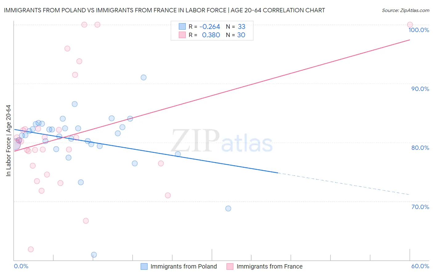 Immigrants from Poland vs Immigrants from France In Labor Force | Age 20-64