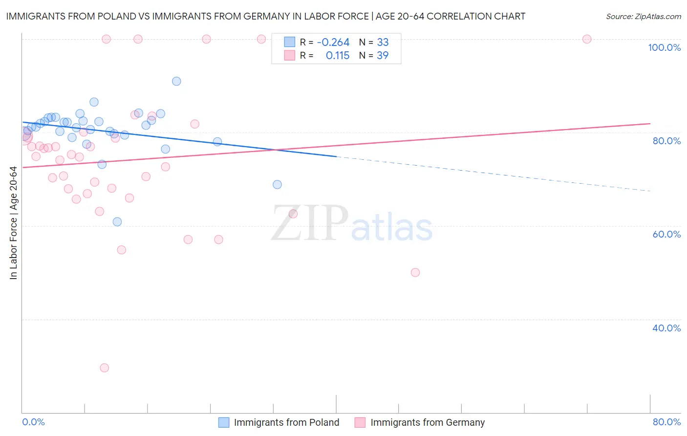 Immigrants from Poland vs Immigrants from Germany In Labor Force | Age 20-64