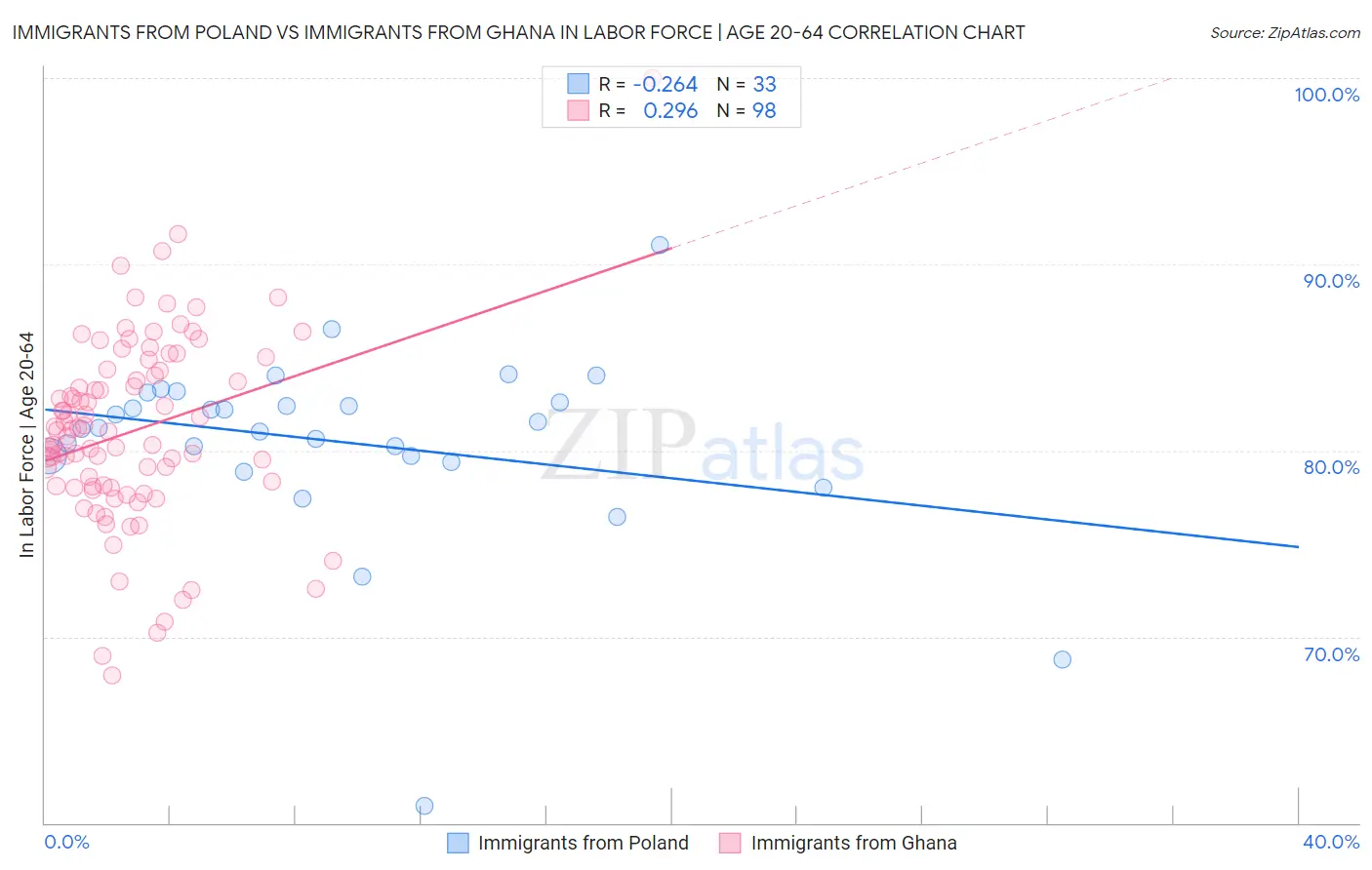 Immigrants from Poland vs Immigrants from Ghana In Labor Force | Age 20-64