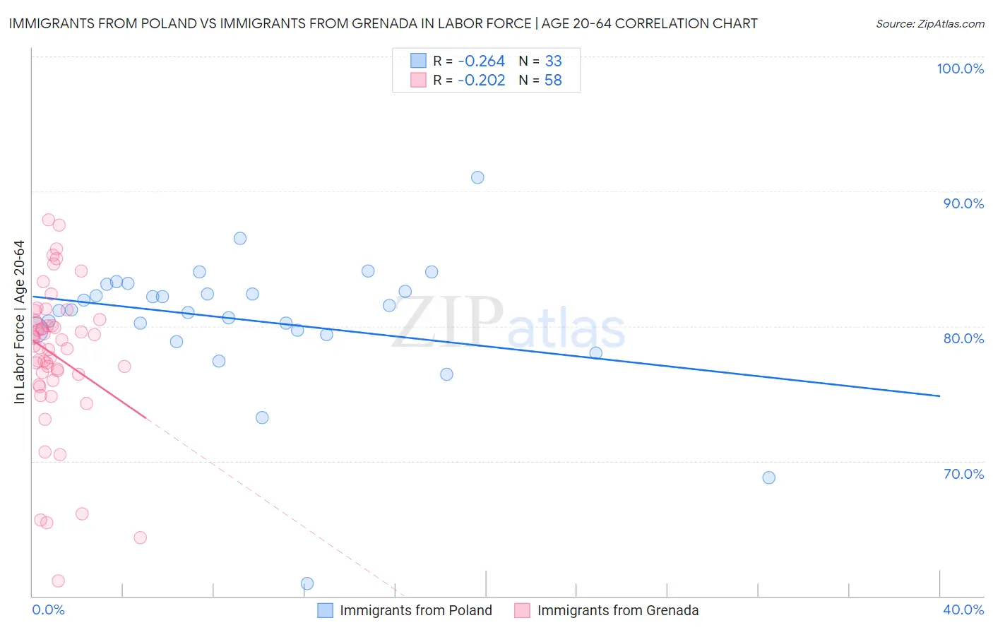 Immigrants from Poland vs Immigrants from Grenada In Labor Force | Age 20-64