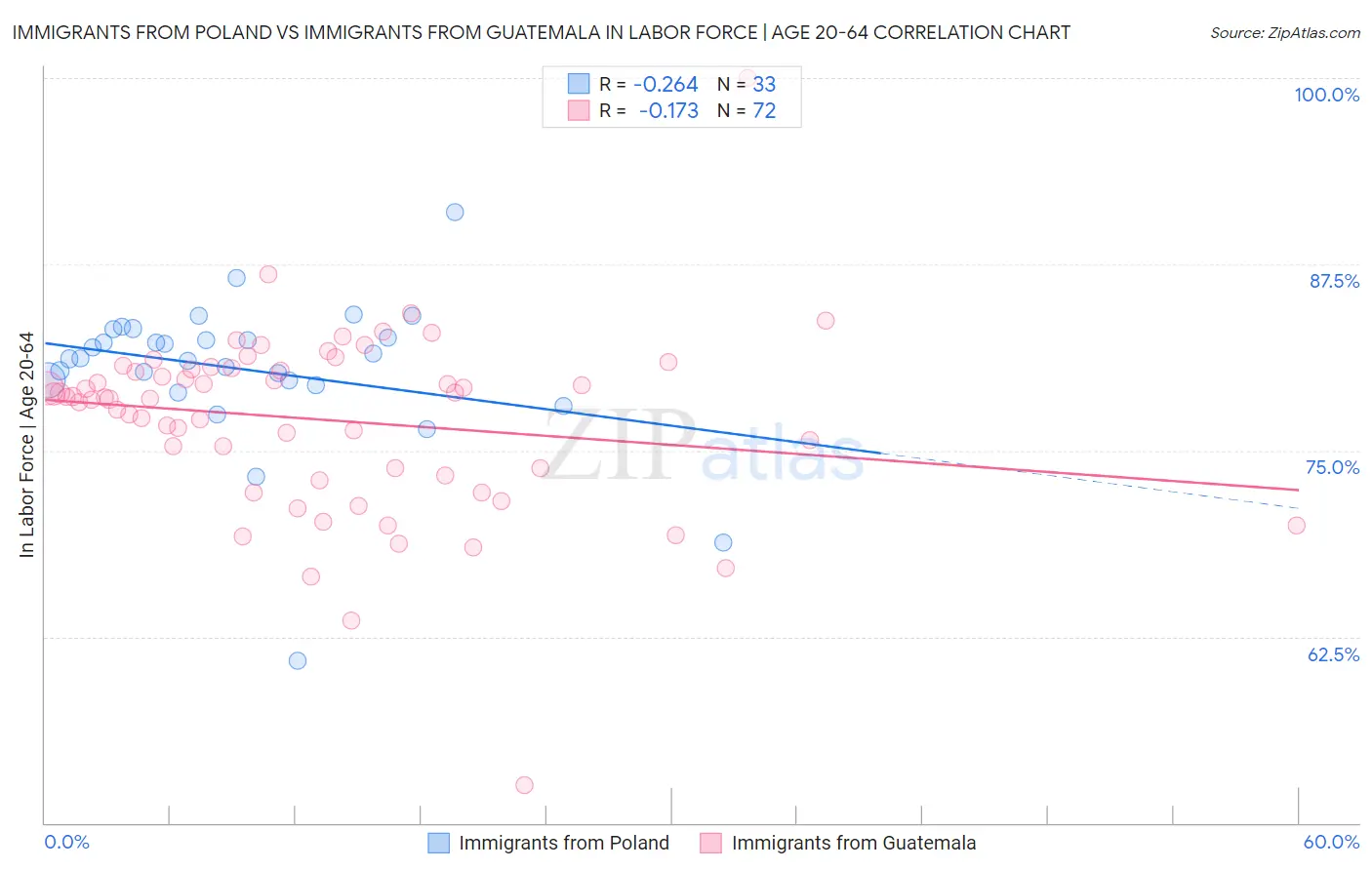 Immigrants from Poland vs Immigrants from Guatemala In Labor Force | Age 20-64