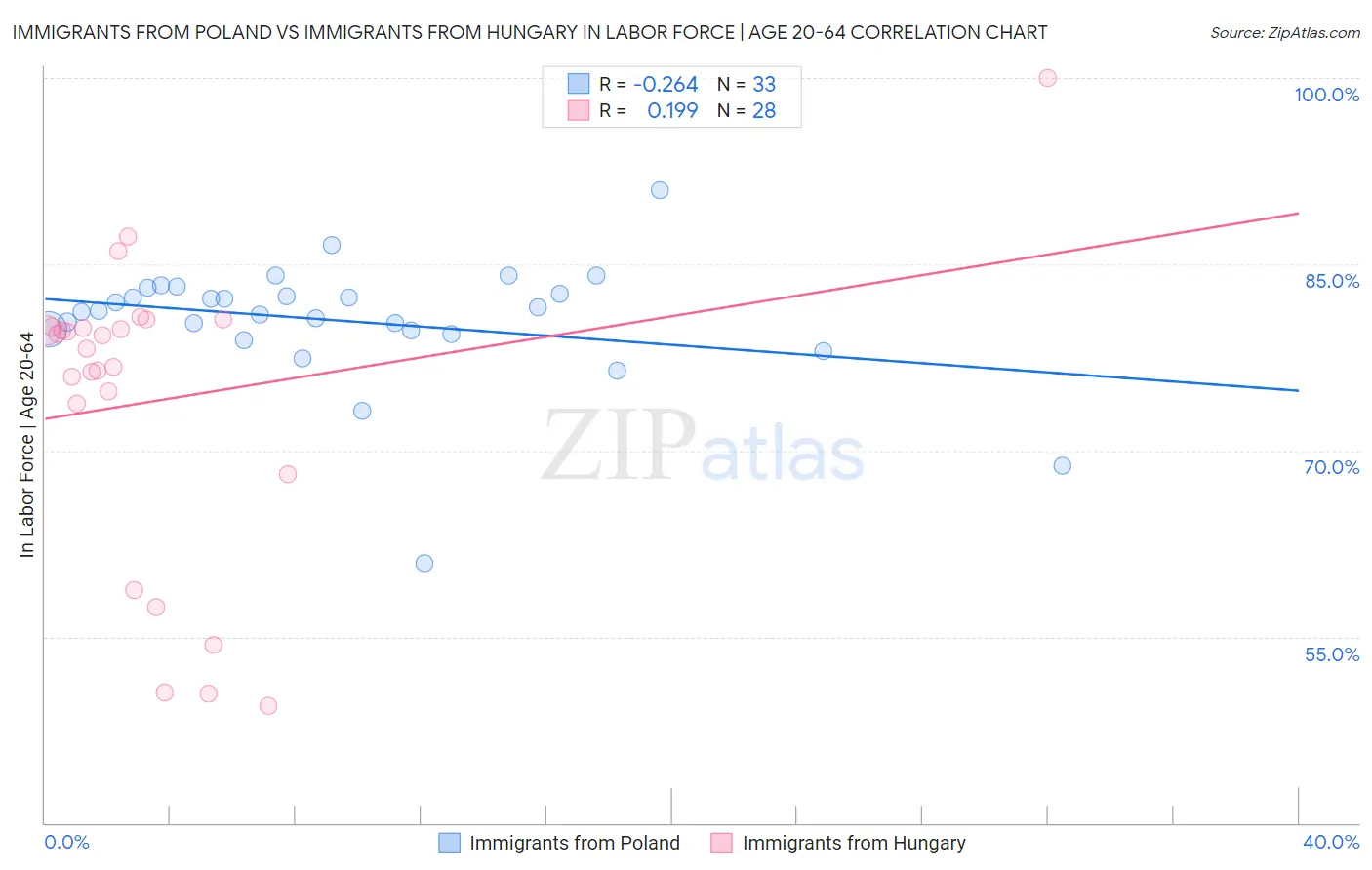 Immigrants from Poland vs Immigrants from Hungary In Labor Force | Age 20-64