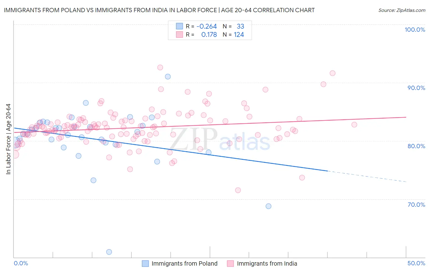 Immigrants from Poland vs Immigrants from India In Labor Force | Age 20-64