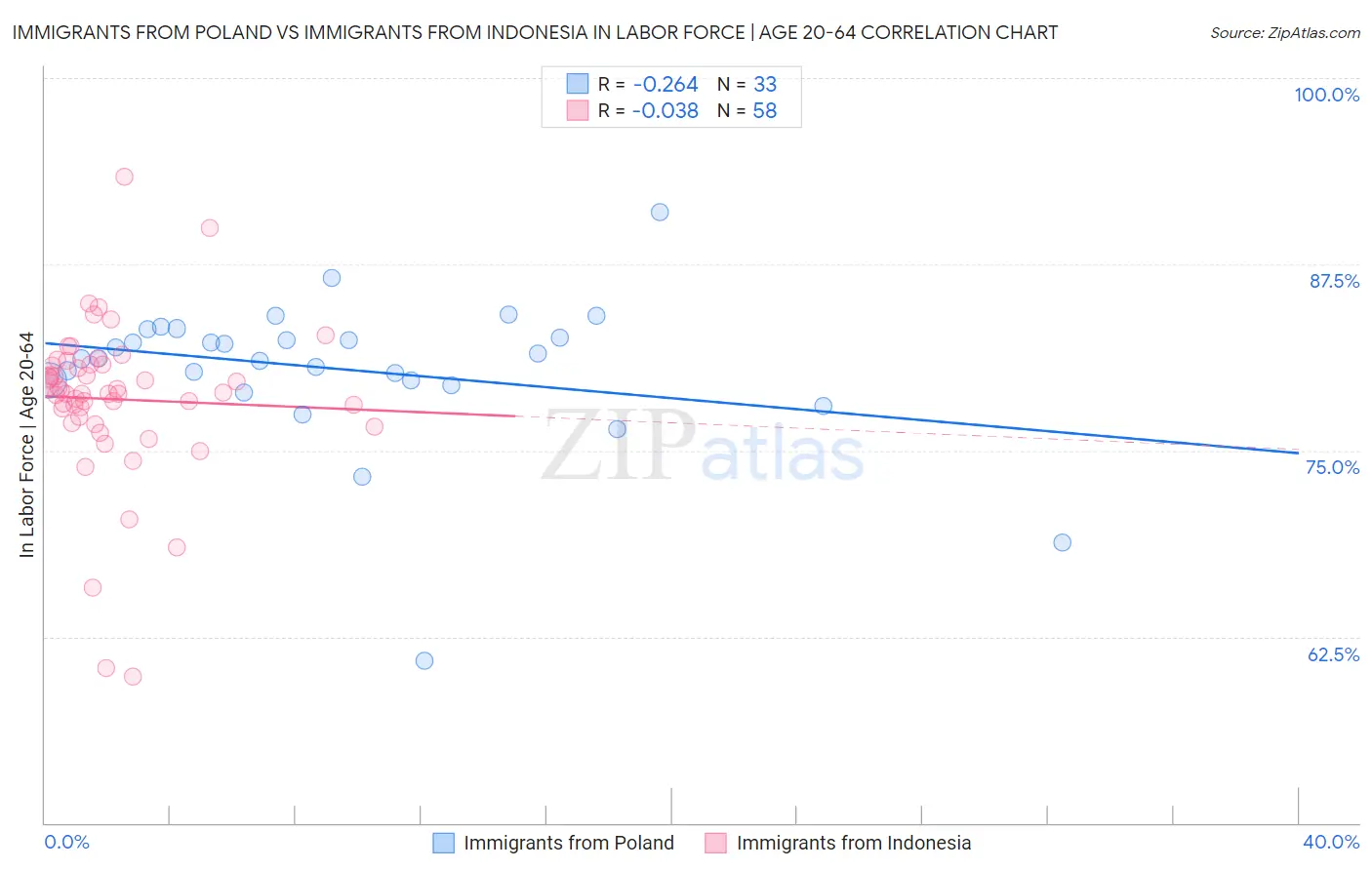 Immigrants from Poland vs Immigrants from Indonesia In Labor Force | Age 20-64