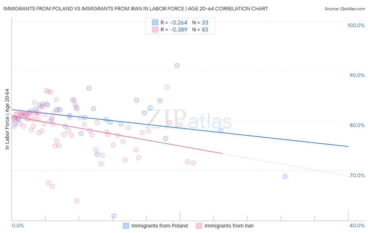 Immigrants from Poland vs Immigrants from Iran In Labor Force | Age 20-64