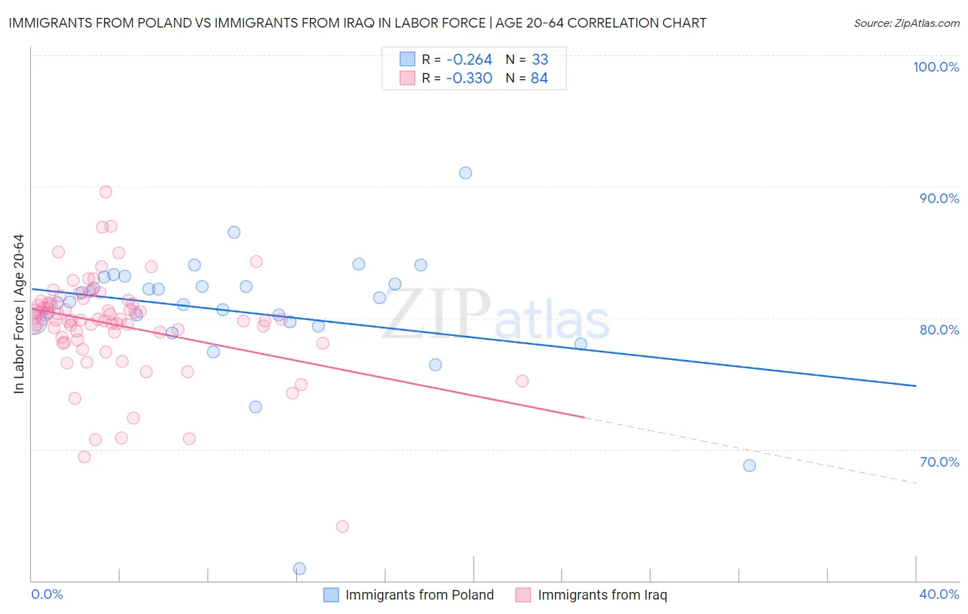 Immigrants from Poland vs Immigrants from Iraq In Labor Force | Age 20-64