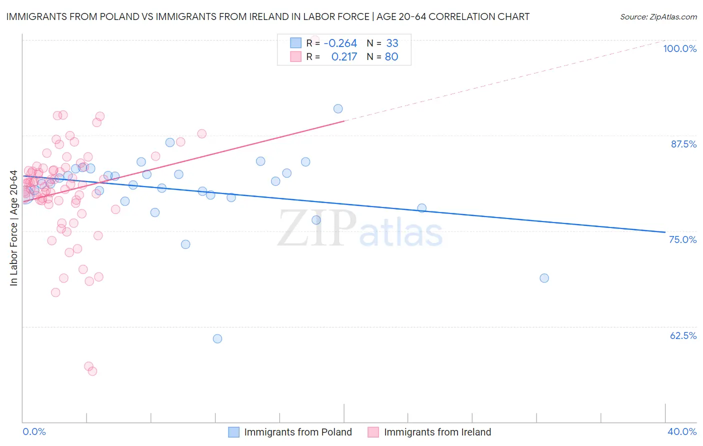 Immigrants from Poland vs Immigrants from Ireland In Labor Force | Age 20-64