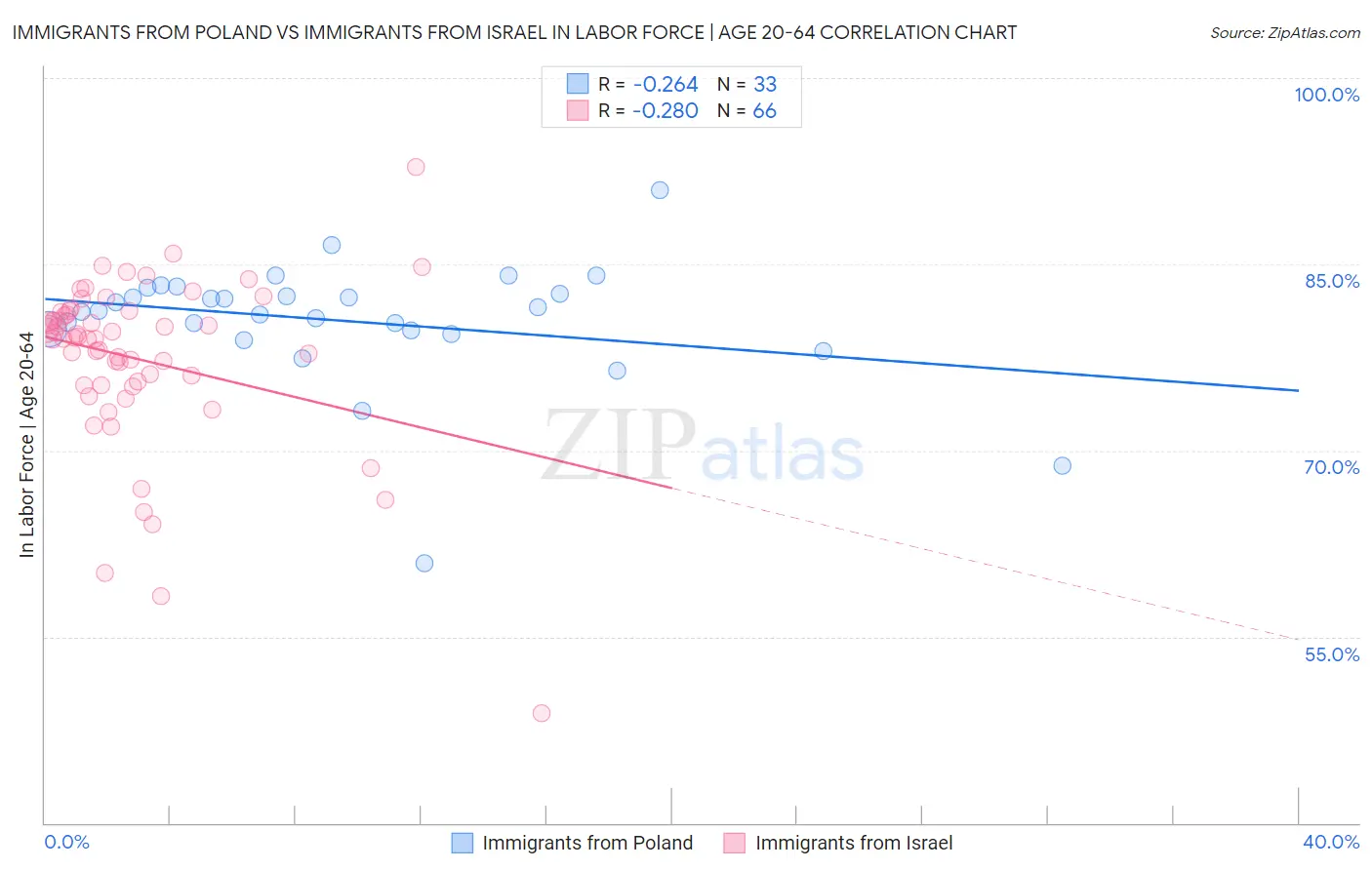 Immigrants from Poland vs Immigrants from Israel In Labor Force | Age 20-64