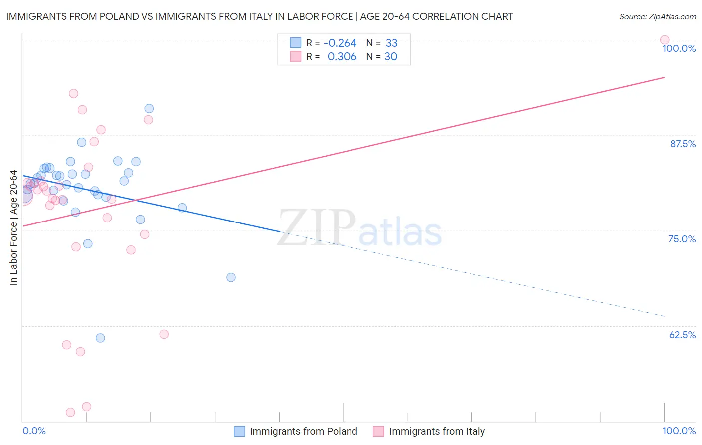 Immigrants from Poland vs Immigrants from Italy In Labor Force | Age 20-64
