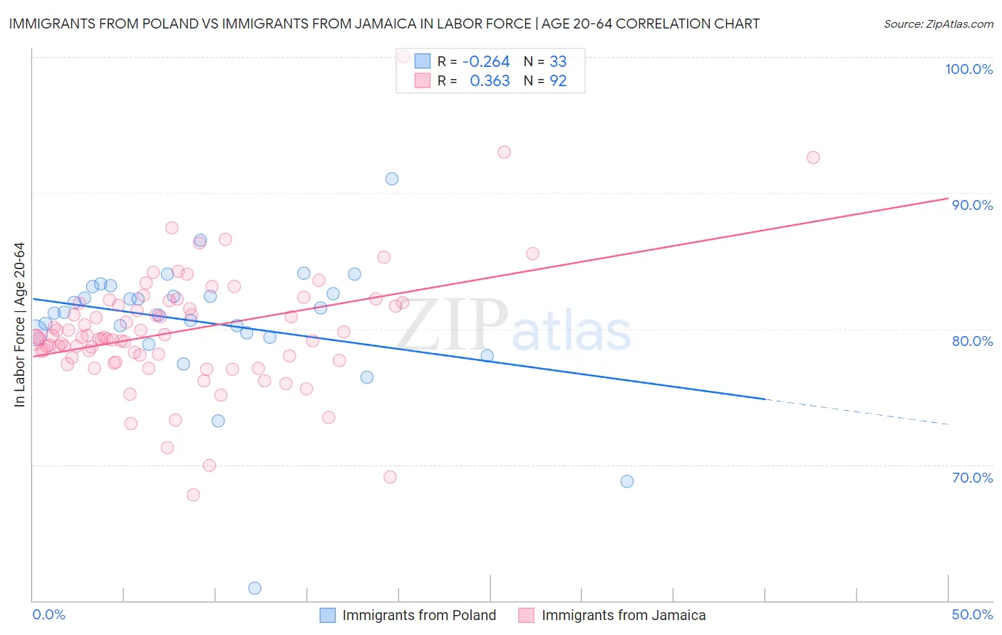 Immigrants from Poland vs Immigrants from Jamaica In Labor Force | Age 20-64