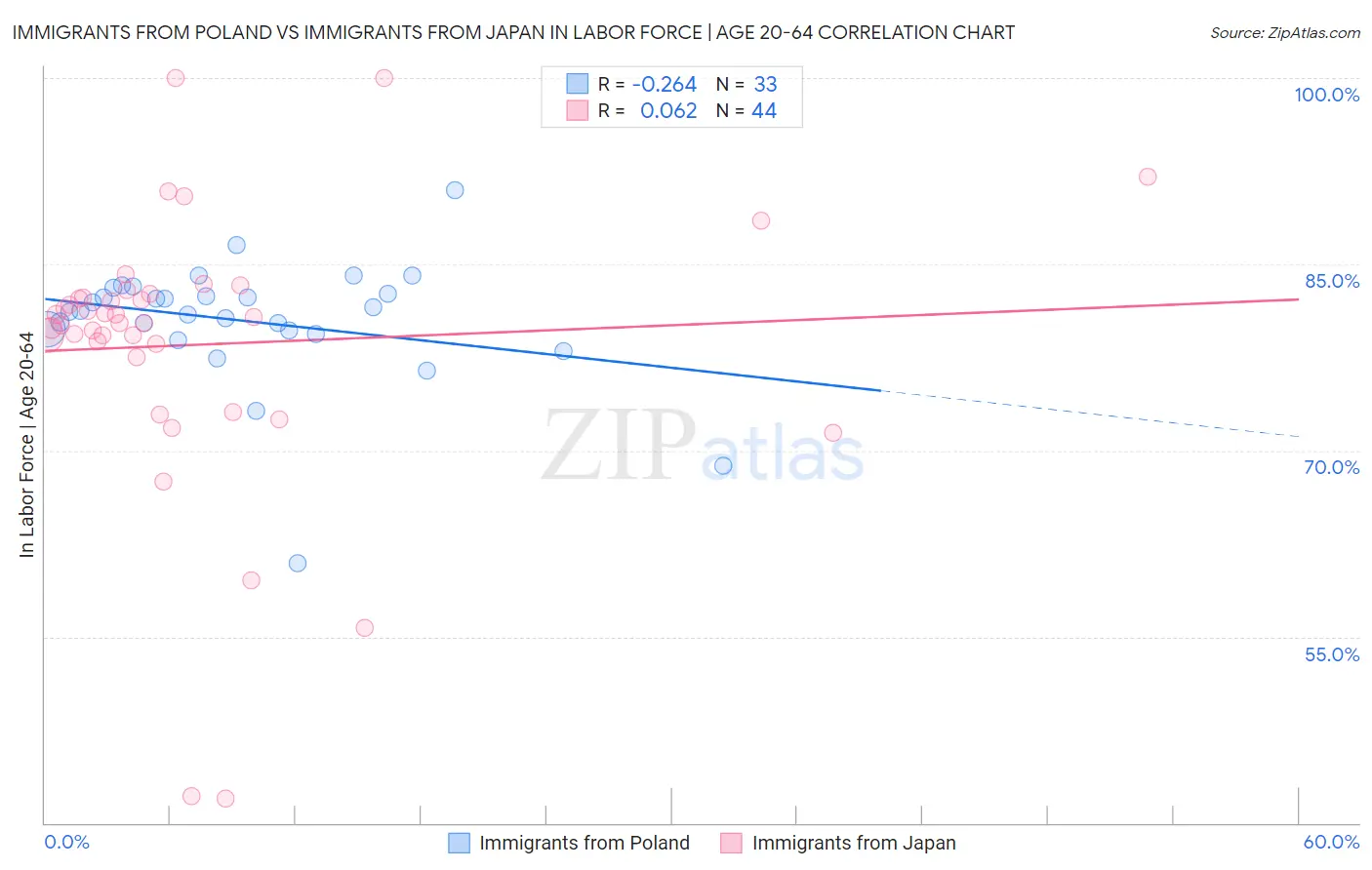 Immigrants from Poland vs Immigrants from Japan In Labor Force | Age 20-64