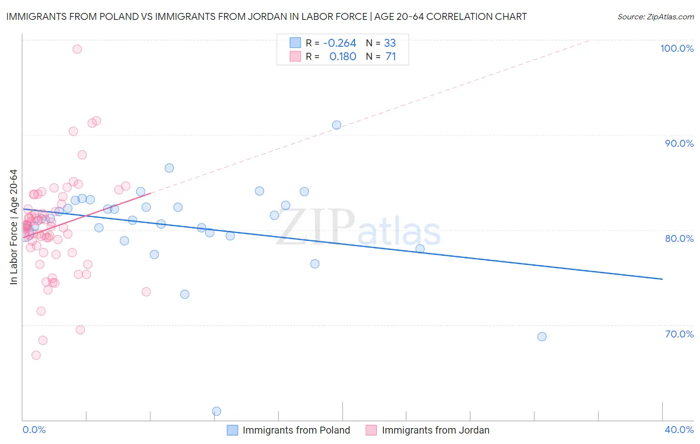 Immigrants from Poland vs Immigrants from Jordan In Labor Force | Age 20-64