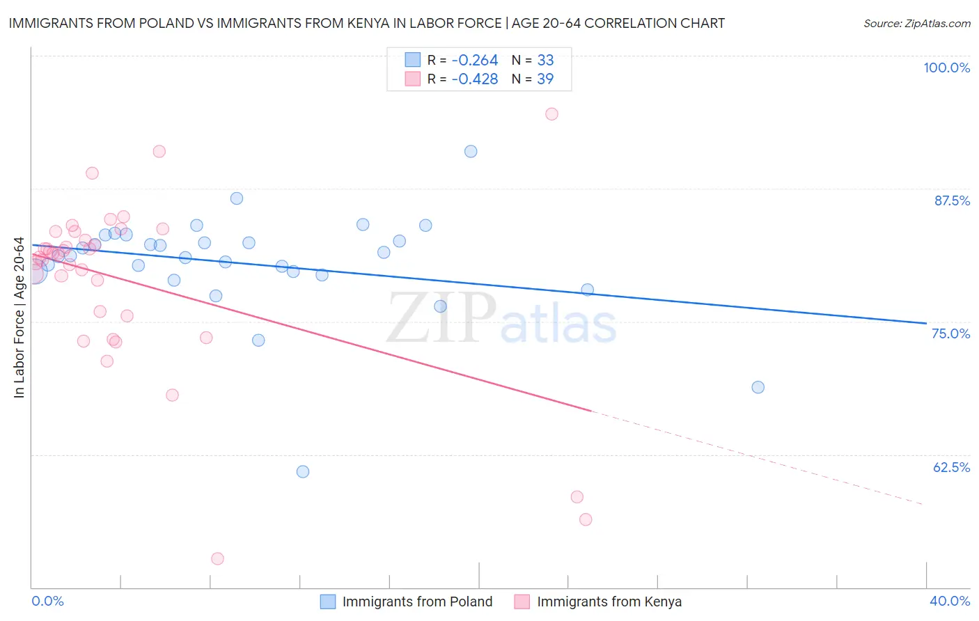 Immigrants from Poland vs Immigrants from Kenya In Labor Force | Age 20-64