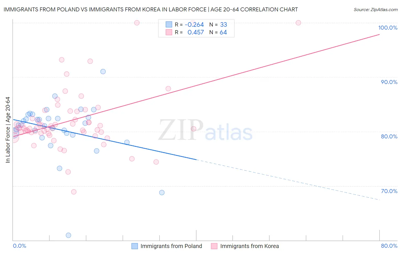 Immigrants from Poland vs Immigrants from Korea In Labor Force | Age 20-64