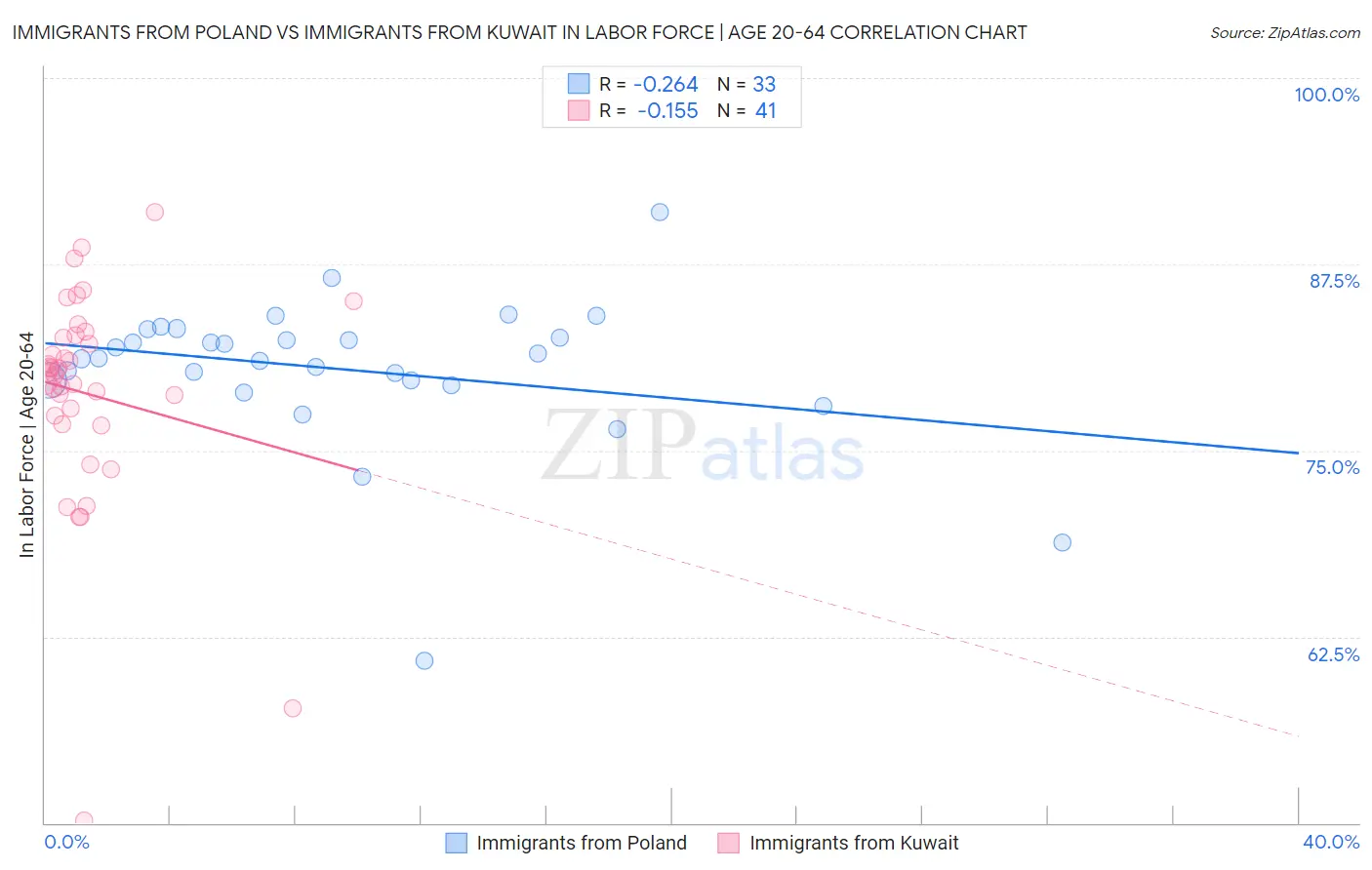 Immigrants from Poland vs Immigrants from Kuwait In Labor Force | Age 20-64