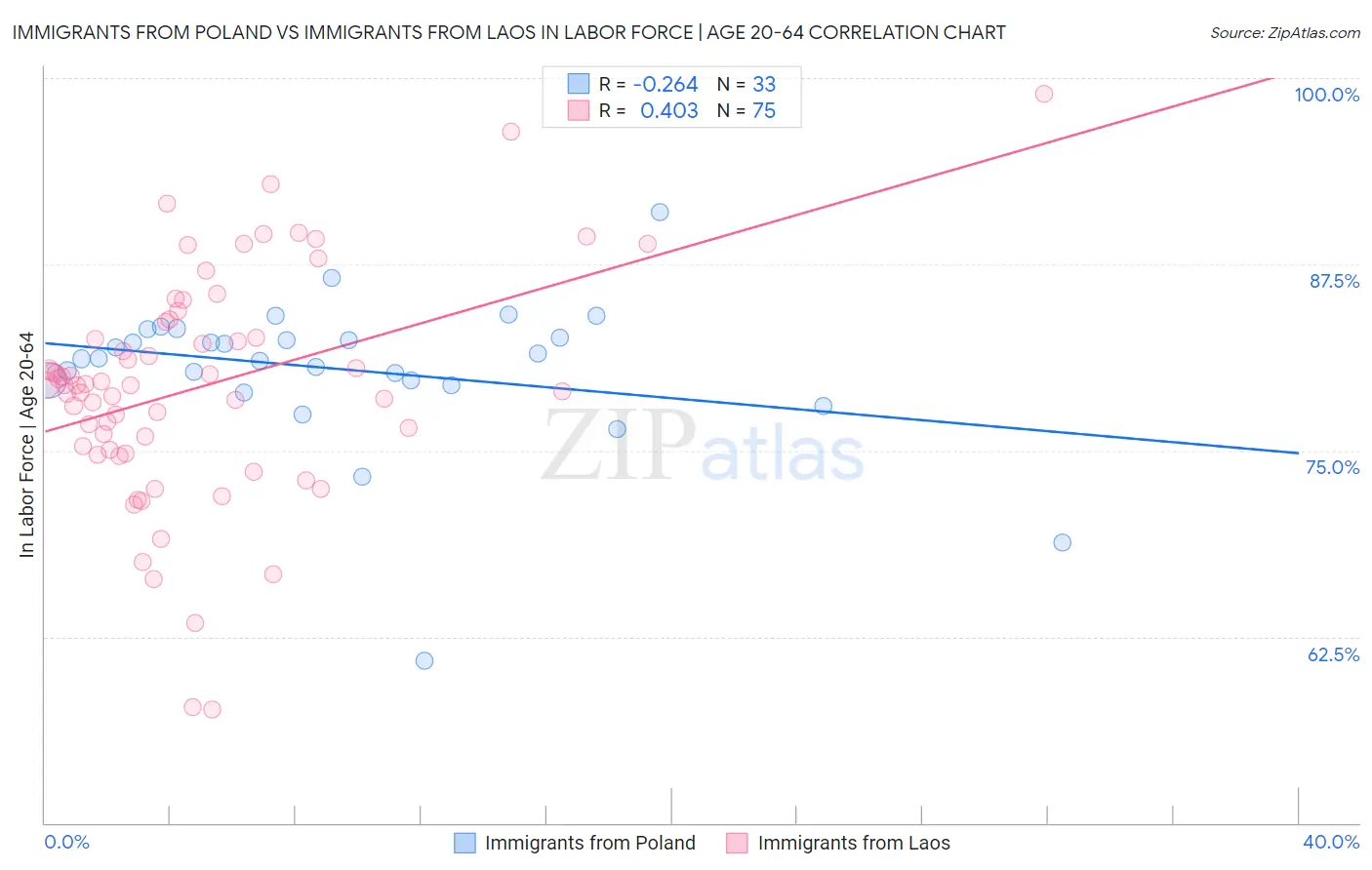 Immigrants from Poland vs Immigrants from Laos In Labor Force | Age 20-64