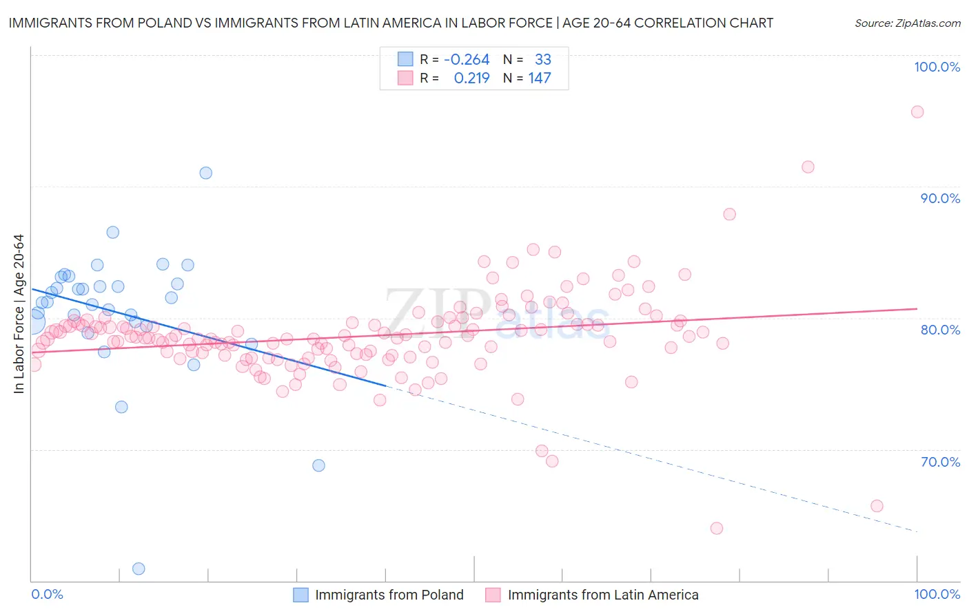 Immigrants from Poland vs Immigrants from Latin America In Labor Force | Age 20-64
