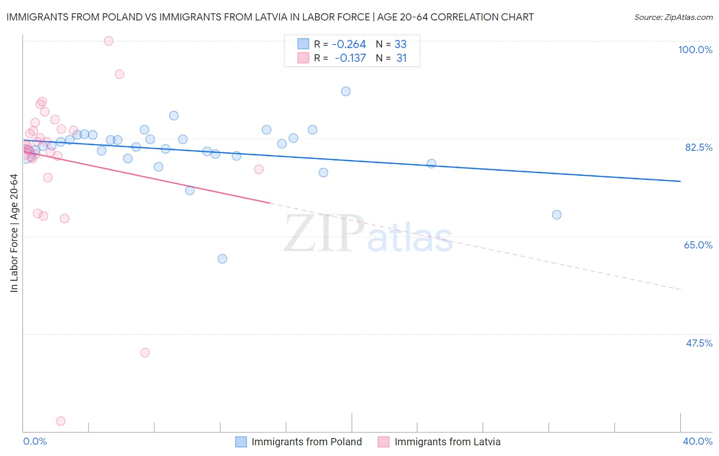 Immigrants from Poland vs Immigrants from Latvia In Labor Force | Age 20-64