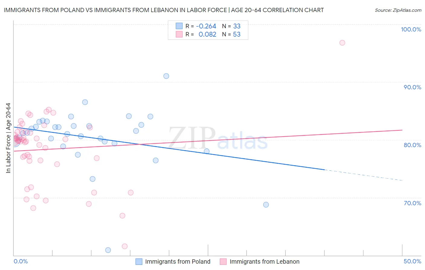 Immigrants from Poland vs Immigrants from Lebanon In Labor Force | Age 20-64