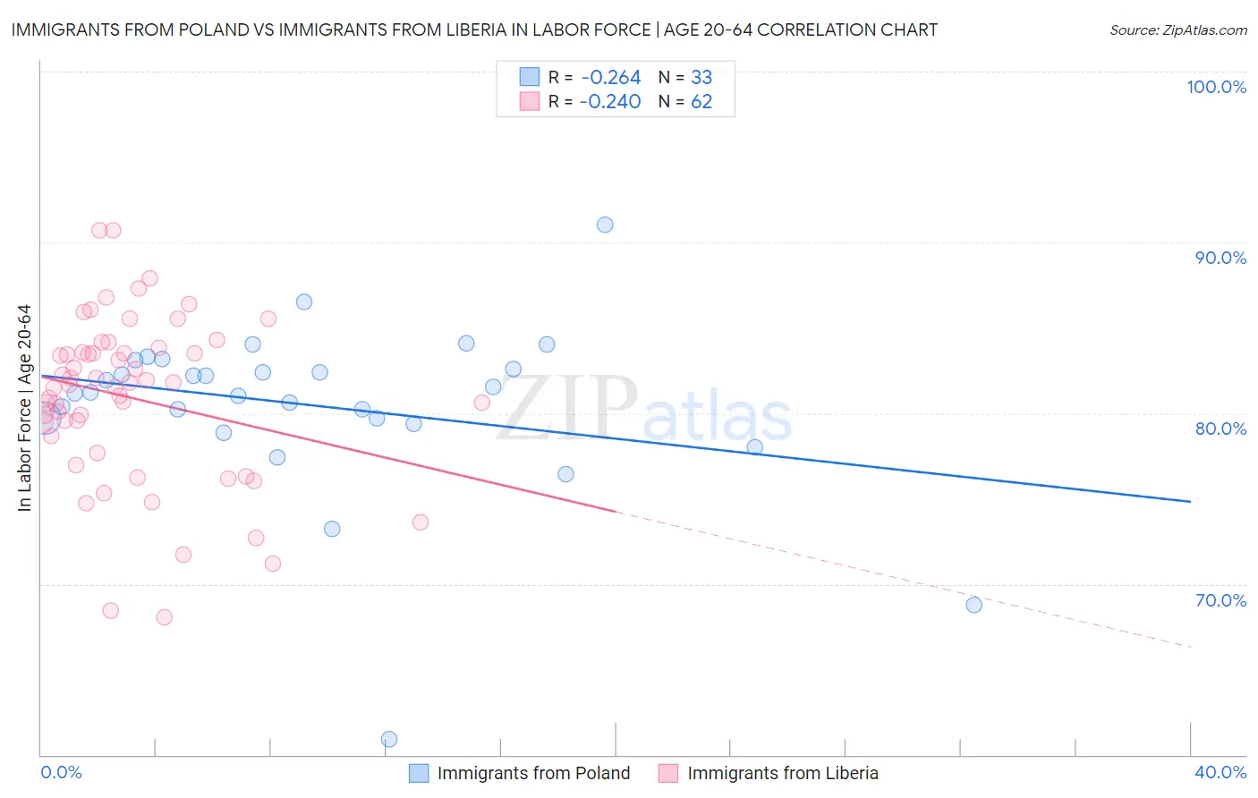 Immigrants from Poland vs Immigrants from Liberia In Labor Force | Age 20-64