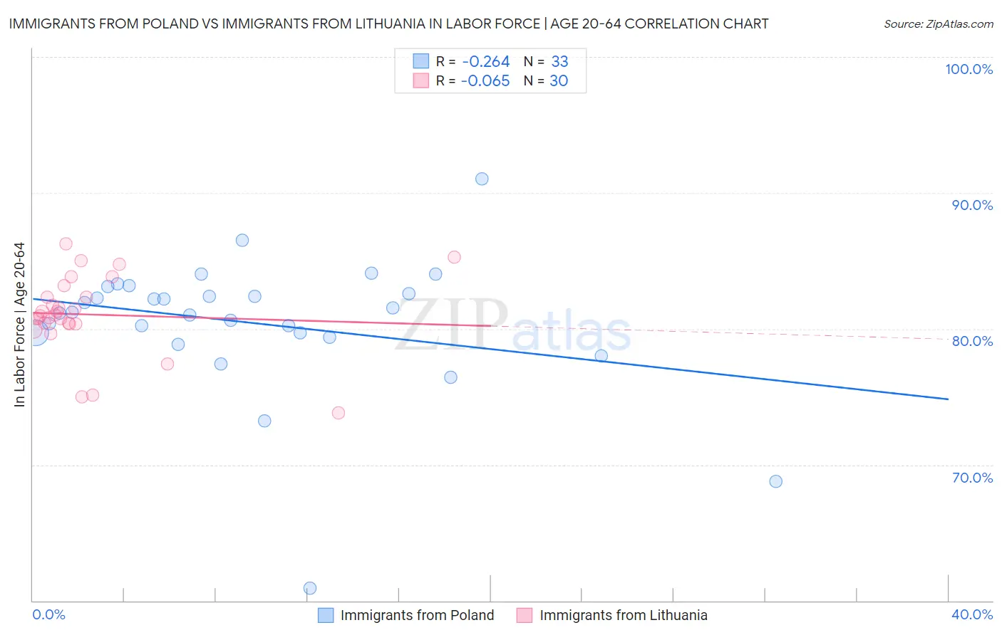 Immigrants from Poland vs Immigrants from Lithuania In Labor Force | Age 20-64