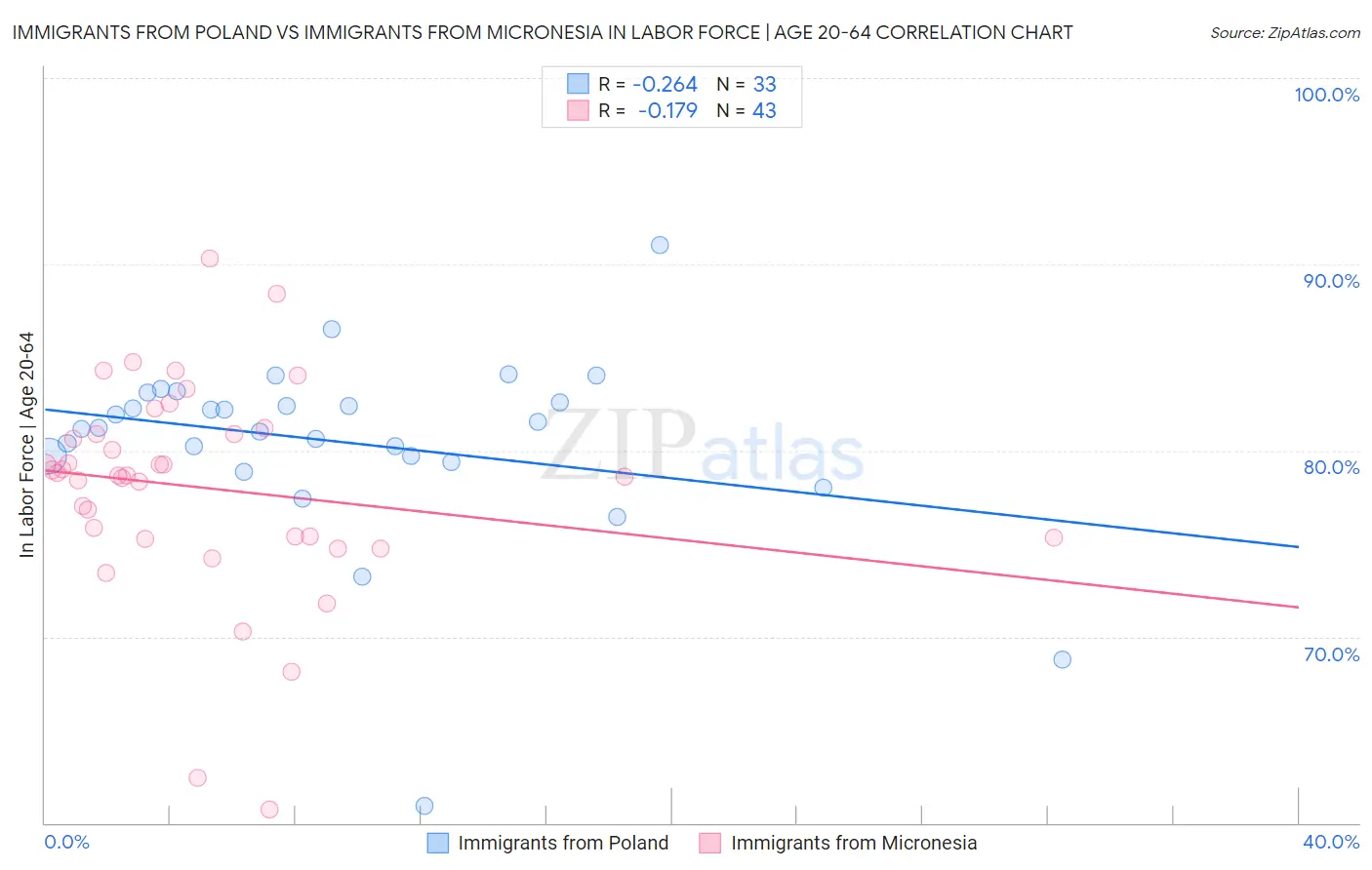 Immigrants from Poland vs Immigrants from Micronesia In Labor Force | Age 20-64