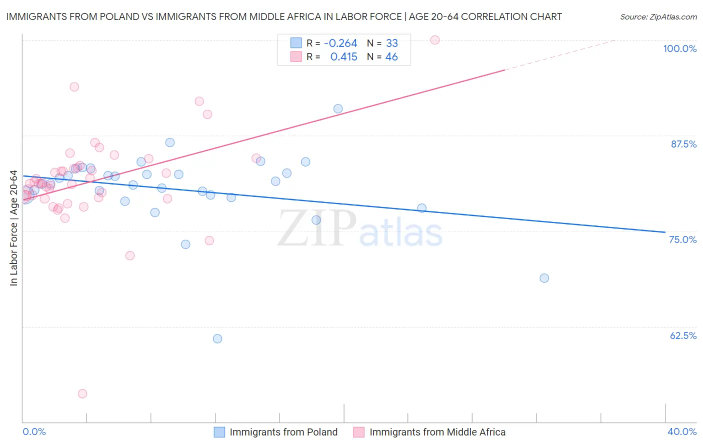 Immigrants from Poland vs Immigrants from Middle Africa In Labor Force | Age 20-64
