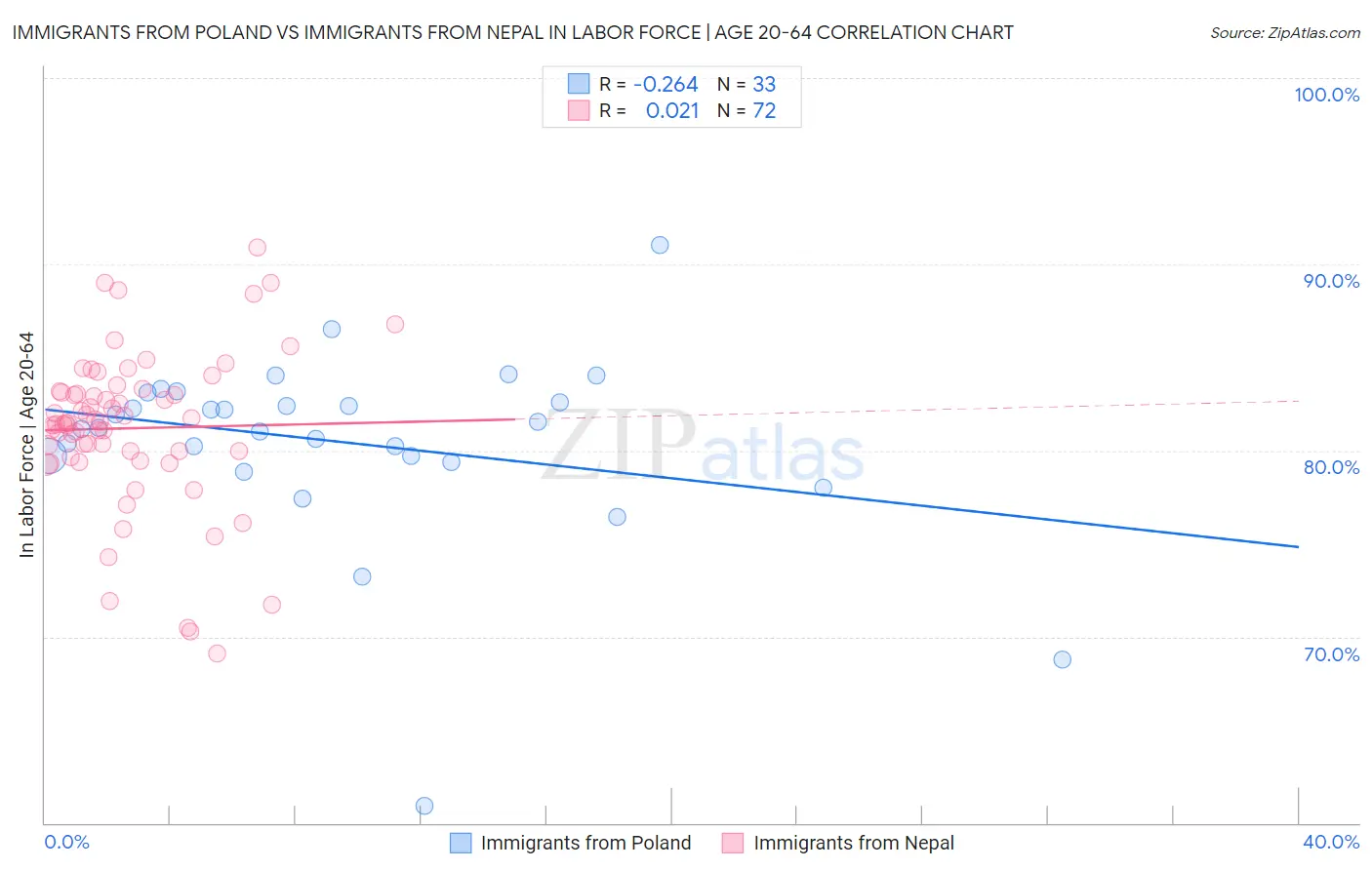 Immigrants from Poland vs Immigrants from Nepal In Labor Force | Age 20-64