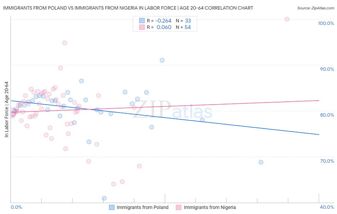 Immigrants from Poland vs Immigrants from Nigeria In Labor Force | Age 20-64